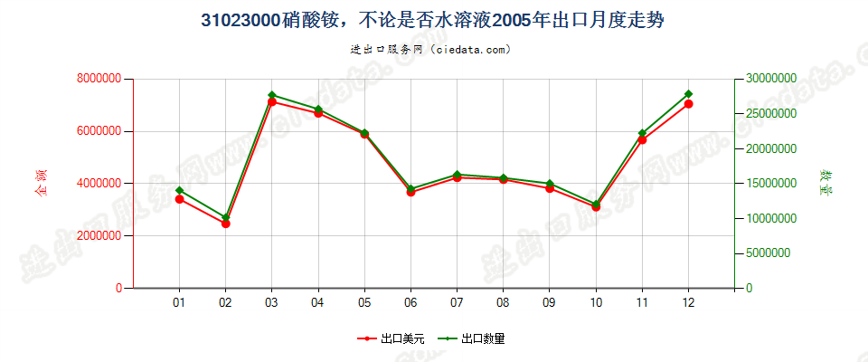 31023000硝酸铵，不论是否水溶液出口2005年月度走势图