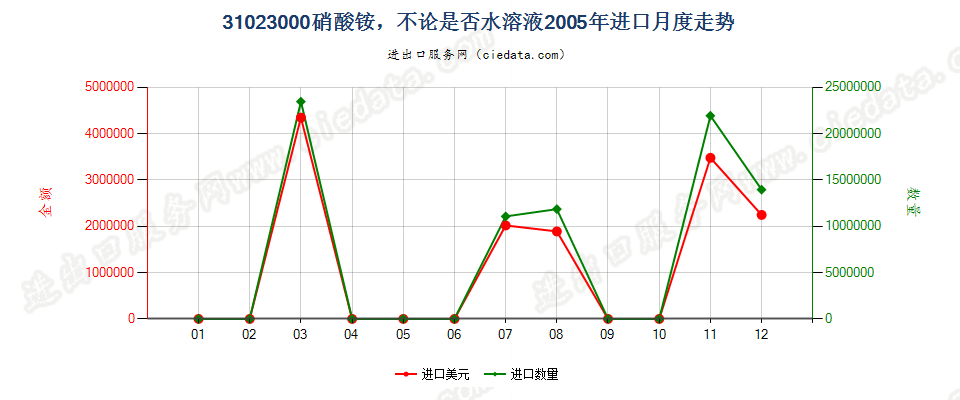 31023000硝酸铵，不论是否水溶液进口2005年月度走势图