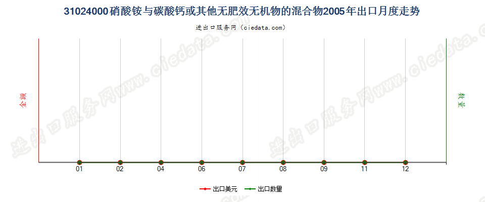 31024000硝酸铵与碳酸钙或其他无肥效无机物的混合物出口2005年月度走势图