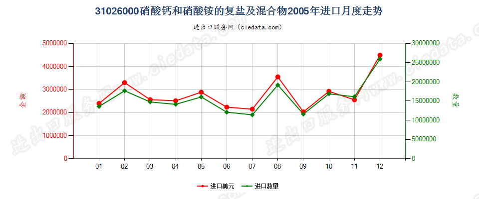 31026000硝酸钙和硝酸铵的复盐及混合物进口2005年月度走势图