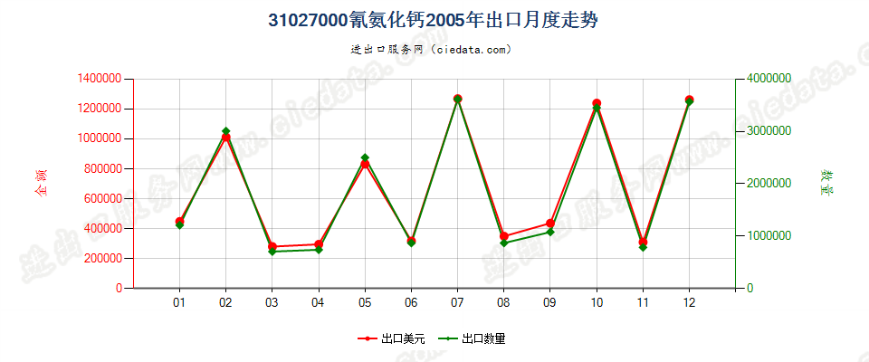 31027000(2007stop)氰氨化钙出口2005年月度走势图