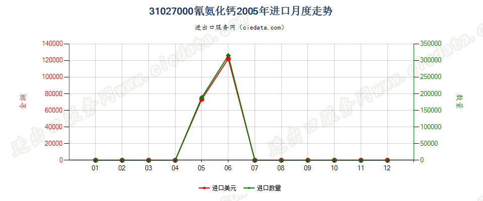 31027000(2007stop)氰氨化钙进口2005年月度走势图