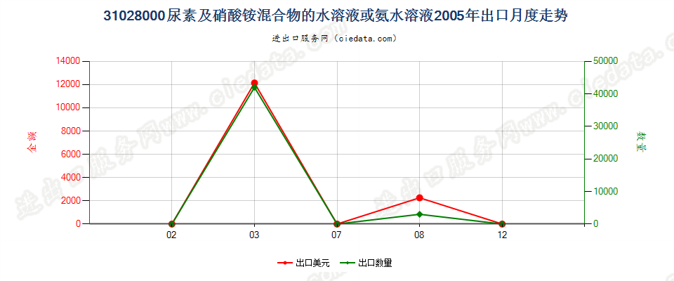 31028000尿素及硝酸铵混合物的水溶液或氨水溶液出口2005年月度走势图