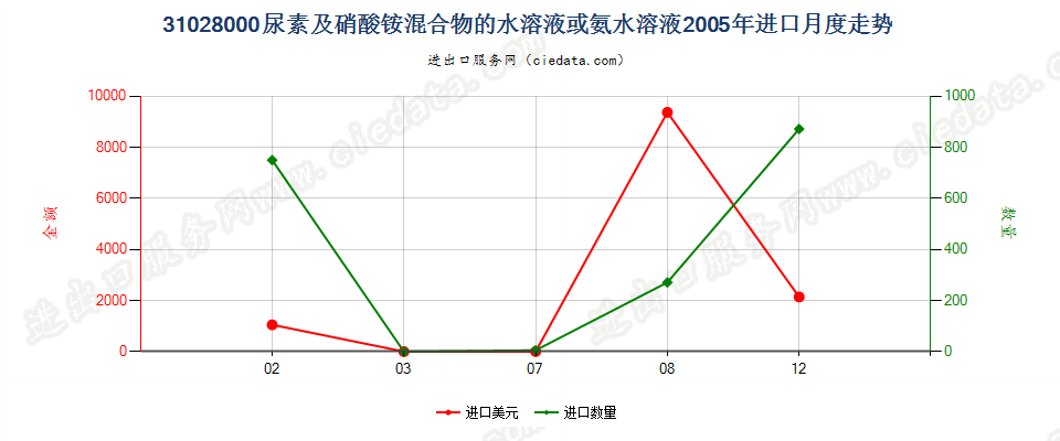 31028000尿素及硝酸铵混合物的水溶液或氨水溶液进口2005年月度走势图