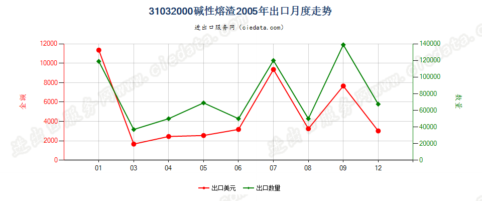 31032000(2007stop)碱性熔渣出口2005年月度走势图