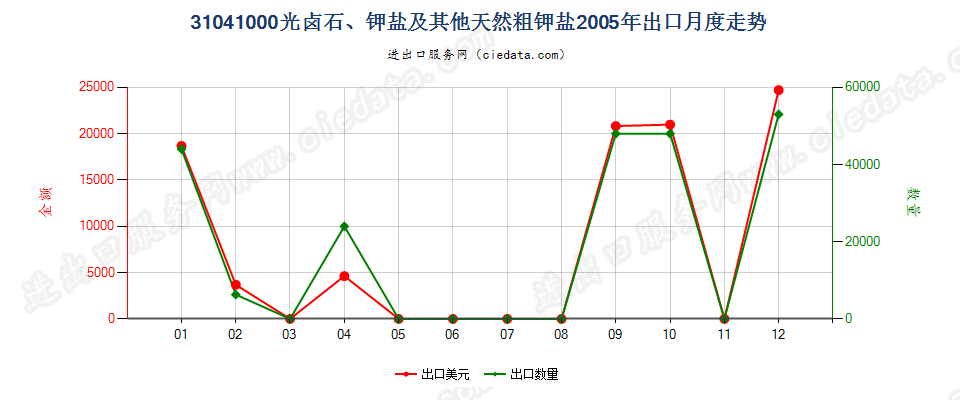 31041000(2007stop)光卤石、钾盐及其他天然粗钾盐出口2005年月度走势图