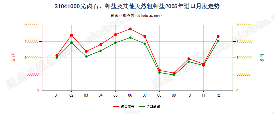 31041000(2007stop)光卤石、钾盐及其他天然粗钾盐进口2005年月度走势图