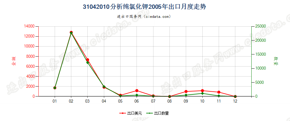 31042010(2014STOP)分析纯的氯化钾出口2005年月度走势图