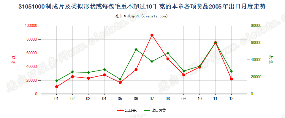 31051000制成片状等或每包毛重≤10kg的本章各项货品出口2005年月度走势图