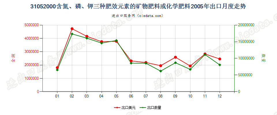 31052000含氮、磷、钾三种元素的矿物肥料或化学肥料出口2005年月度走势图