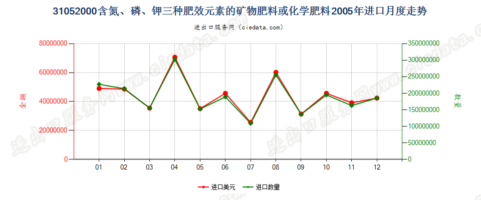 31052000含氮、磷、钾三种元素的矿物肥料或化学肥料进口2005年月度走势图