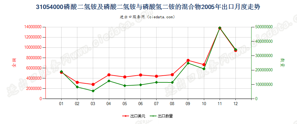 31054000磷酸二氢铵及其与磷酸氢二铵的混合物出口2005年月度走势图