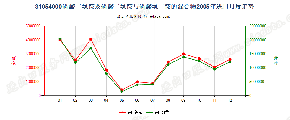 31054000磷酸二氢铵及其与磷酸氢二铵的混合物进口2005年月度走势图