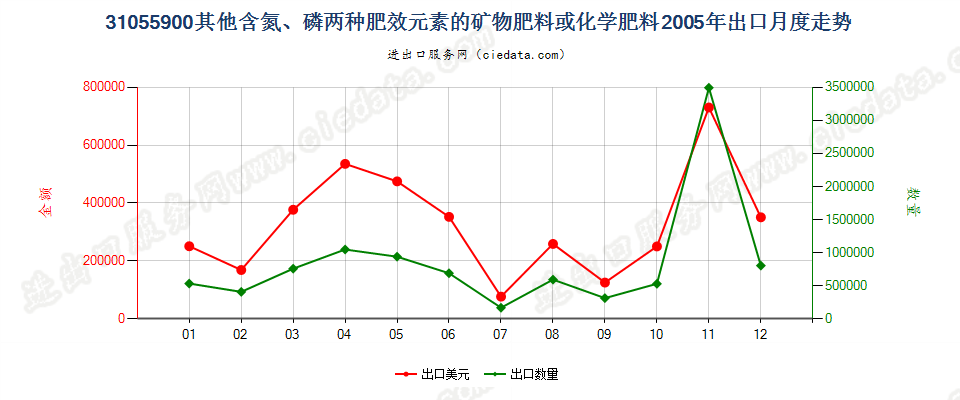 31055900其他含氮、磷两种元素的矿物肥料或化学肥料出口2005年月度走势图