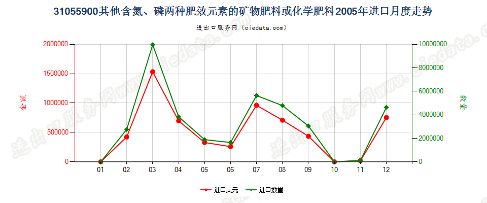 31055900其他含氮、磷两种元素的矿物肥料或化学肥料进口2005年月度走势图