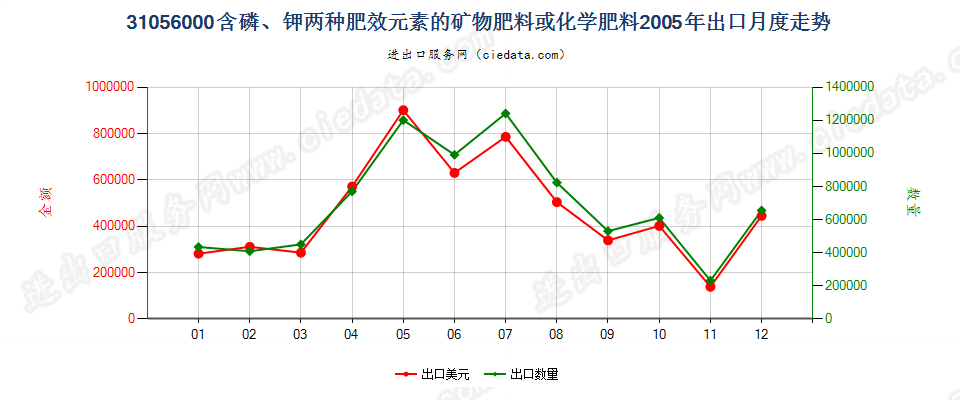 31056000含磷、钾两种肥效元素的矿物肥料或化学肥料出口2005年月度走势图