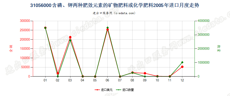 31056000含磷、钾两种肥效元素的矿物肥料或化学肥料进口2005年月度走势图