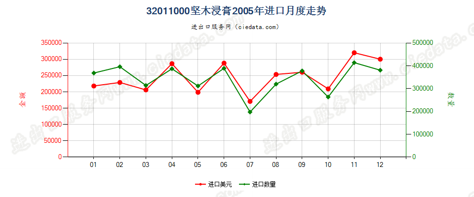 32011000坚木浸膏进口2005年月度走势图