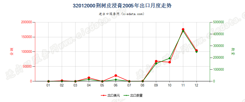 32012000荆树皮浸膏出口2005年月度走势图