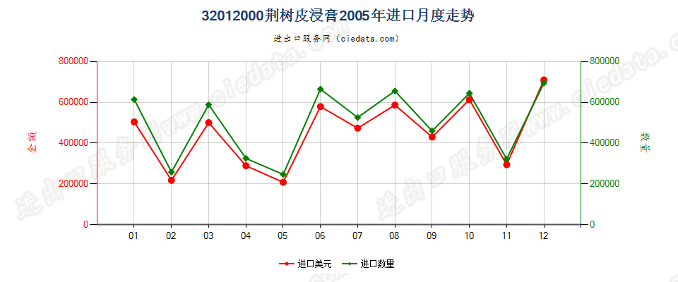 32012000荆树皮浸膏进口2005年月度走势图