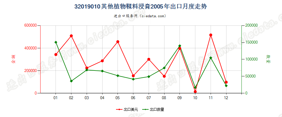 32019010其他植物鞣料浸膏出口2005年月度走势图