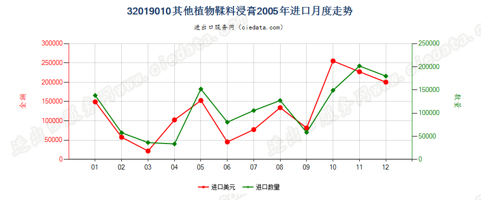 32019010其他植物鞣料浸膏进口2005年月度走势图