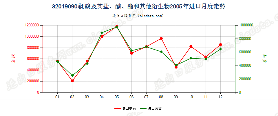 32019090鞣酸及其盐、醚、酯和其他衍生物进口2005年月度走势图