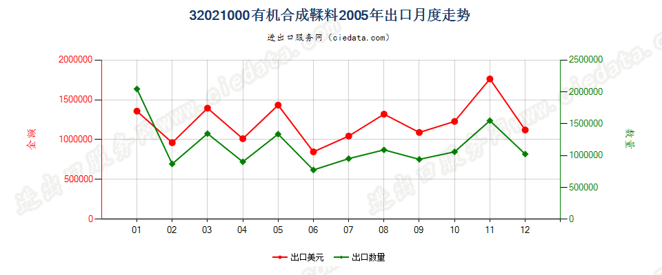 32021000有机合成鞣料出口2005年月度走势图