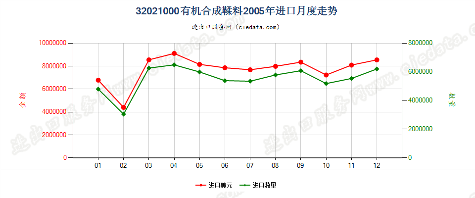 32021000有机合成鞣料进口2005年月度走势图