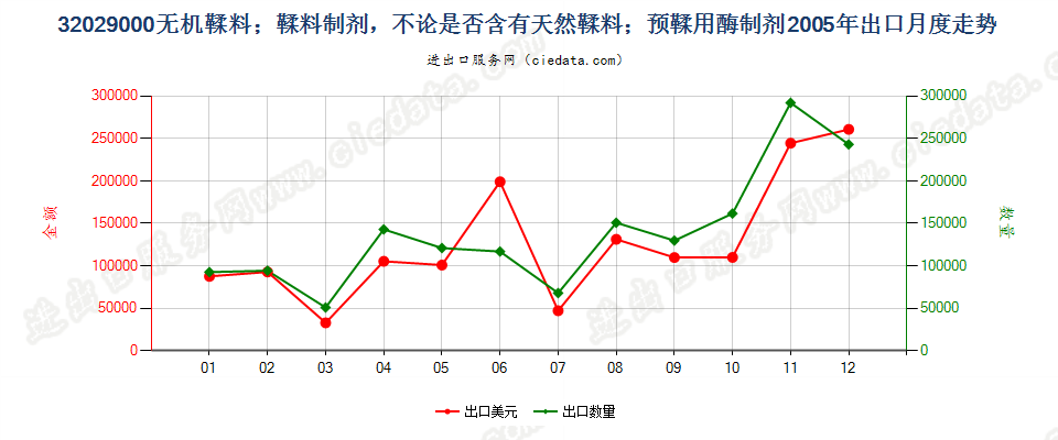 32029000无机鞣料；鞣料制剂；预鞣用酶制剂出口2005年月度走势图