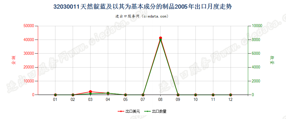 32030011天然靛蓝及以其为基本成分的制品出口2005年月度走势图