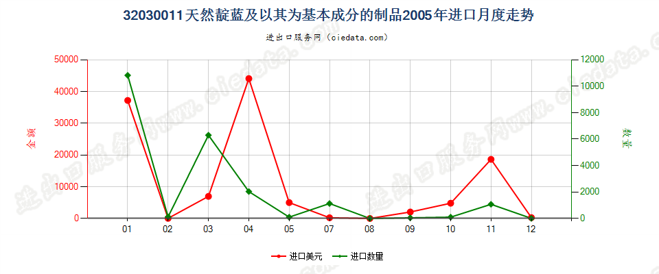 32030011天然靛蓝及以其为基本成分的制品进口2005年月度走势图