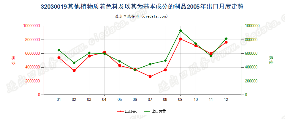 32030019其他植物质着色料及以其为基本成分的制品出口2005年月度走势图