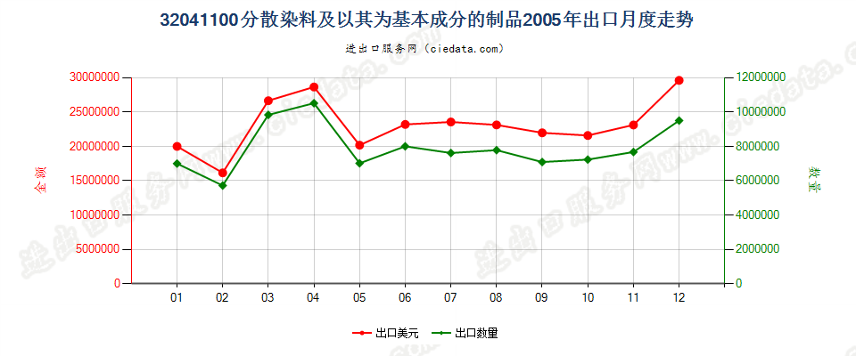 32041100分散染料及以其为基本成分的制品出口2005年月度走势图