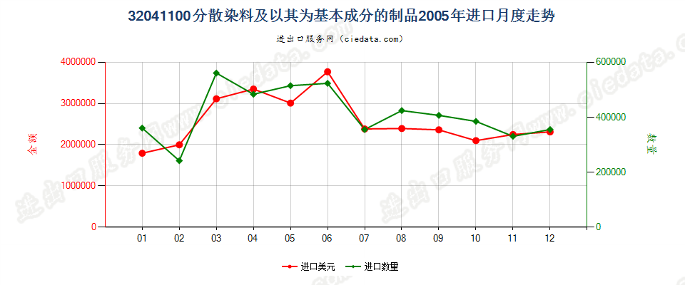 32041100分散染料及以其为基本成分的制品进口2005年月度走势图