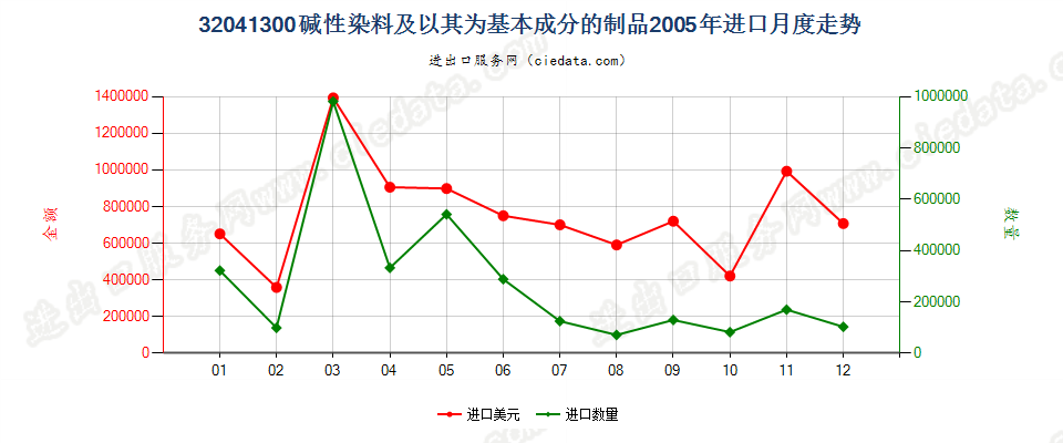 32041300碱性染料及以其为基本成分的制品进口2005年月度走势图