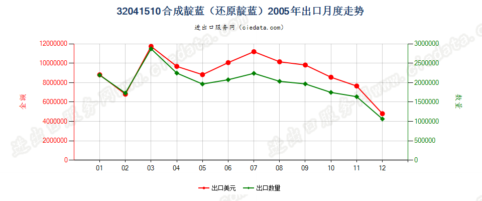 32041510合成靛蓝（还原靛蓝）出口2005年月度走势图