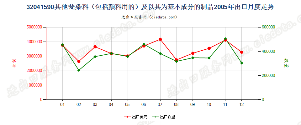 32041590其他瓮染染料及以其为基本成分的制品出口2005年月度走势图