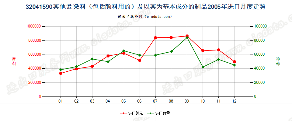 32041590其他瓮染染料及以其为基本成分的制品进口2005年月度走势图