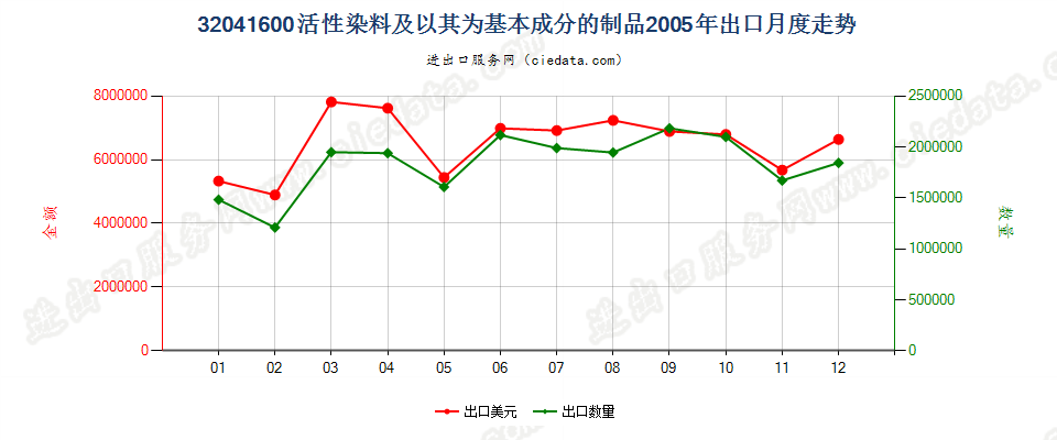 32041600活性染料及以其为基本成分的制品出口2005年月度走势图