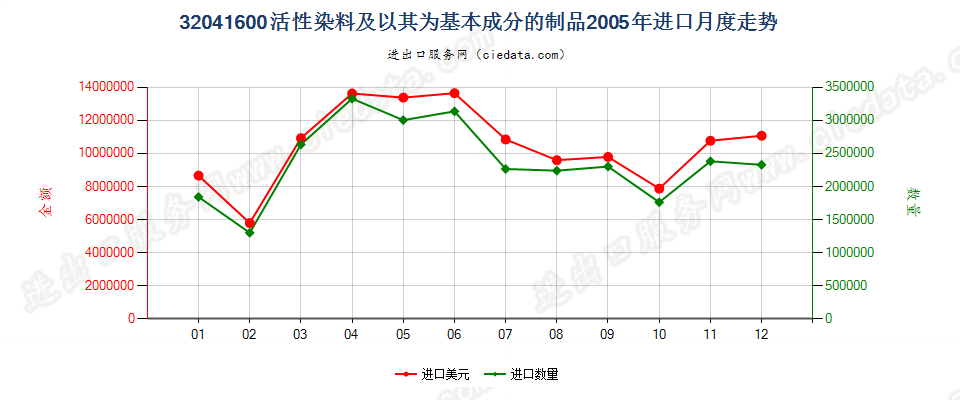 32041600活性染料及以其为基本成分的制品进口2005年月度走势图