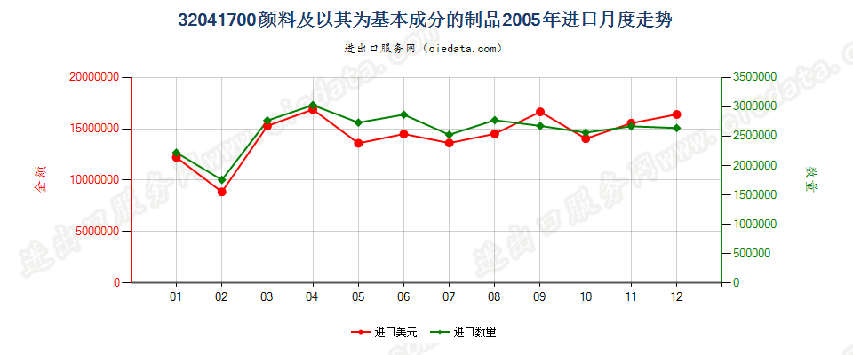 32041700颜料及以其为基本成分的制品进口2005年月度走势图