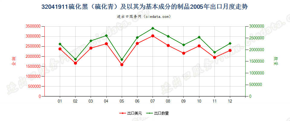 32041911硫化黑（硫化青）及以其为基本成分的制品出口2005年月度走势图