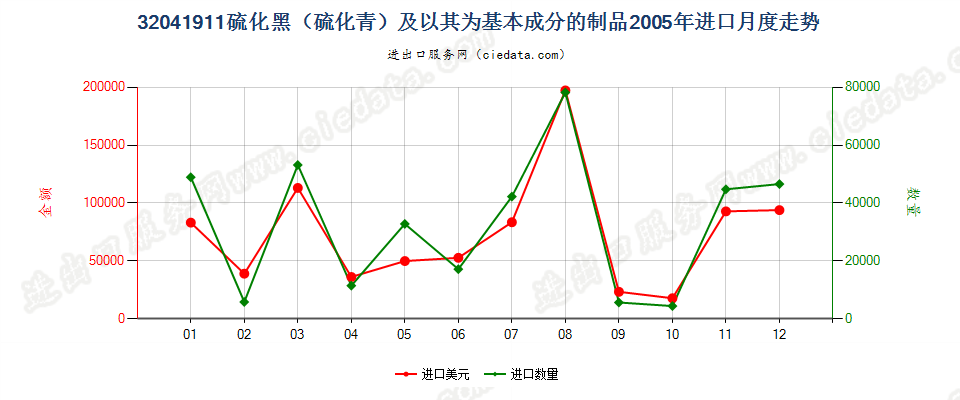 32041911硫化黑（硫化青）及以其为基本成分的制品进口2005年月度走势图