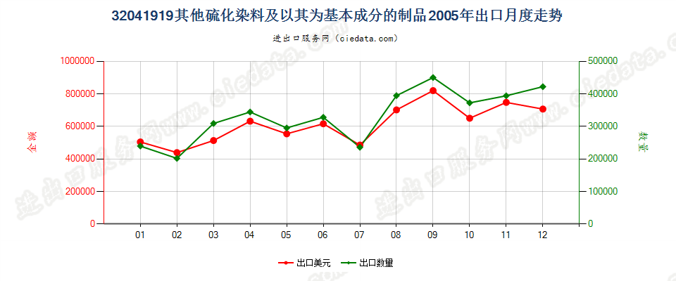 32041919其他硫化染料及以其为基本成分的制品出口2005年月度走势图