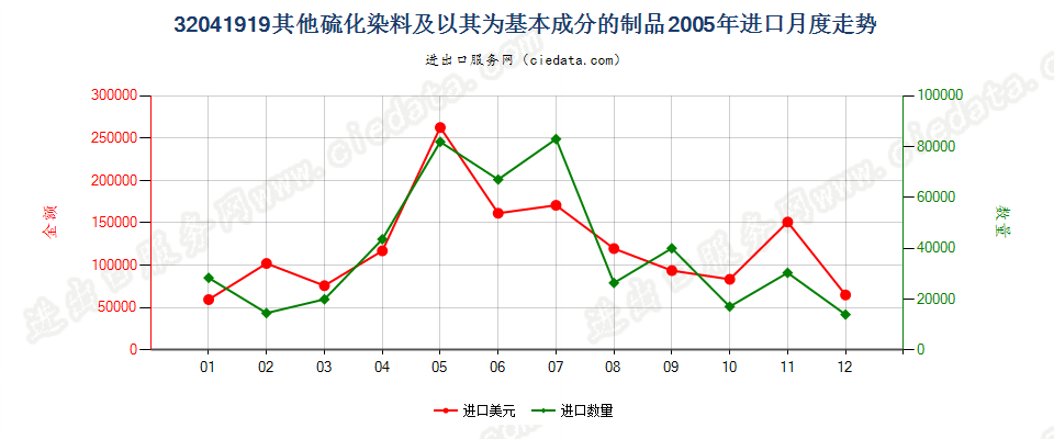 32041919其他硫化染料及以其为基本成分的制品进口2005年月度走势图