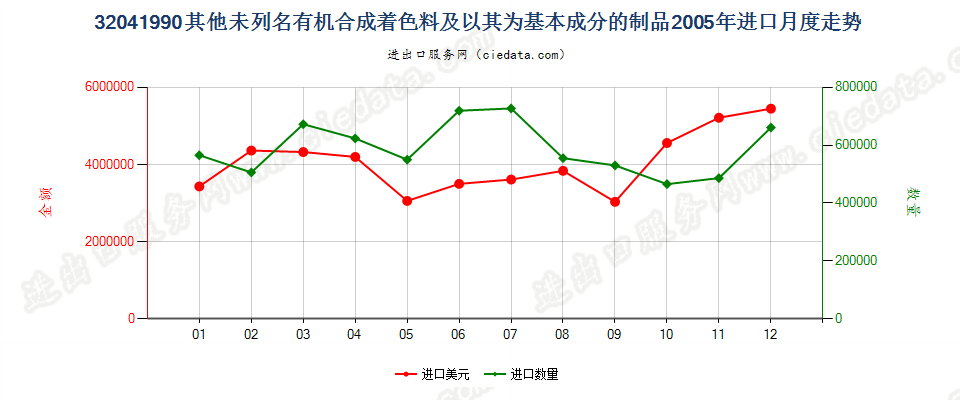 32041990未列名有机合成着色料及以其为基本成分制品进口2005年月度走势图