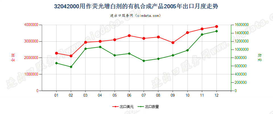 32042000用作荧光增白剂的有机合成产品出口2005年月度走势图