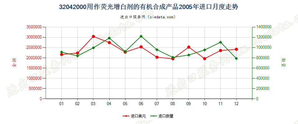 32042000用作荧光增白剂的有机合成产品进口2005年月度走势图