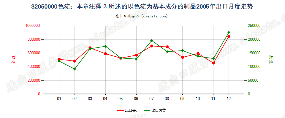 32050000色淀；本章注释3所述的以色淀为基本成分的制品出口2005年月度走势图